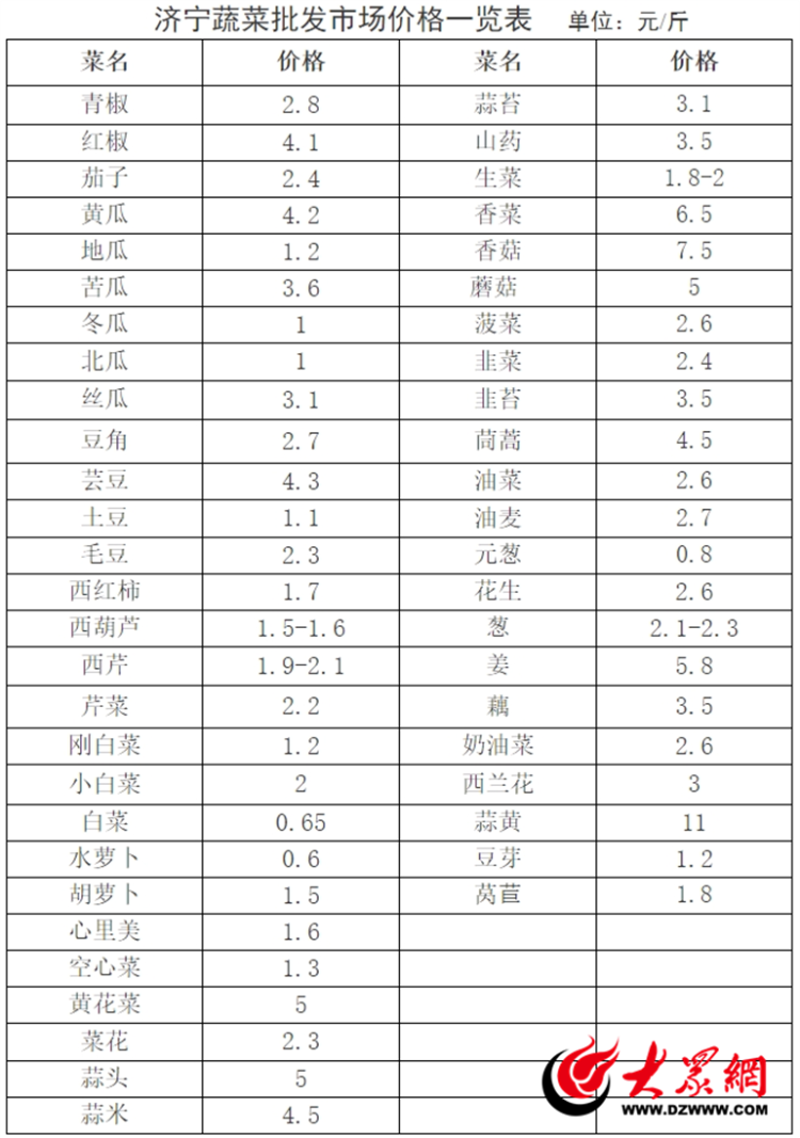 蔬菜批发价格